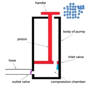 bicycle-pump-works-on-which-law