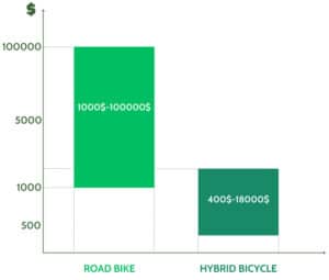 speed difference between hybrid and road bike