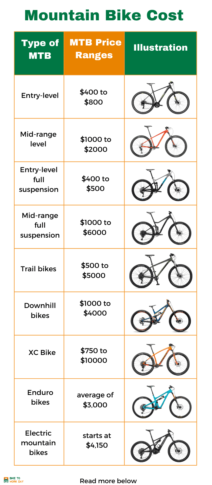 Cost of a clearance bike