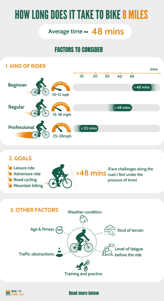 how long to cycle 5 miles