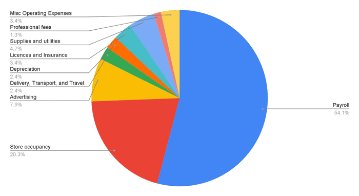 Average-Expenses-to-Start-a-Bike-Shop