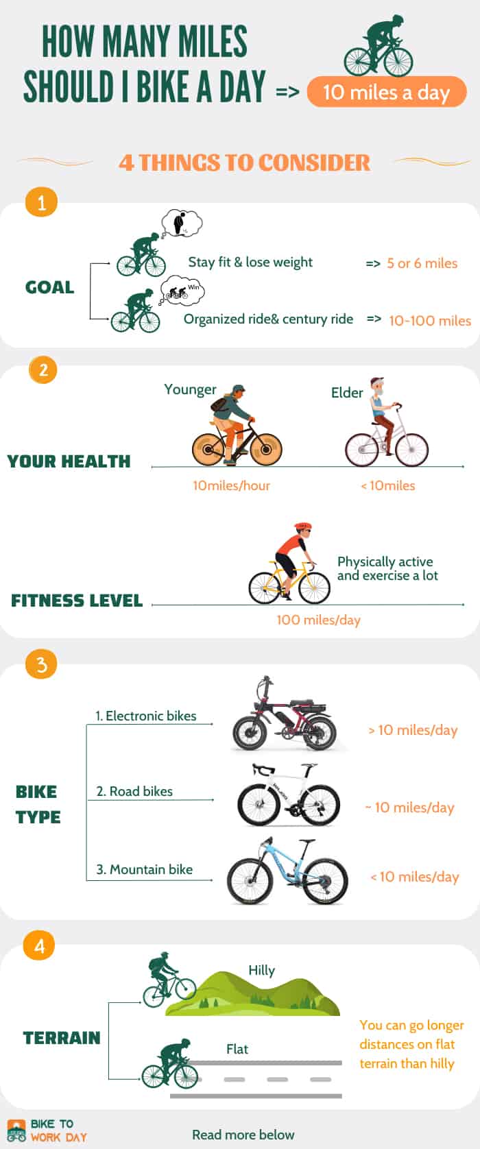 biking 10 miles a day