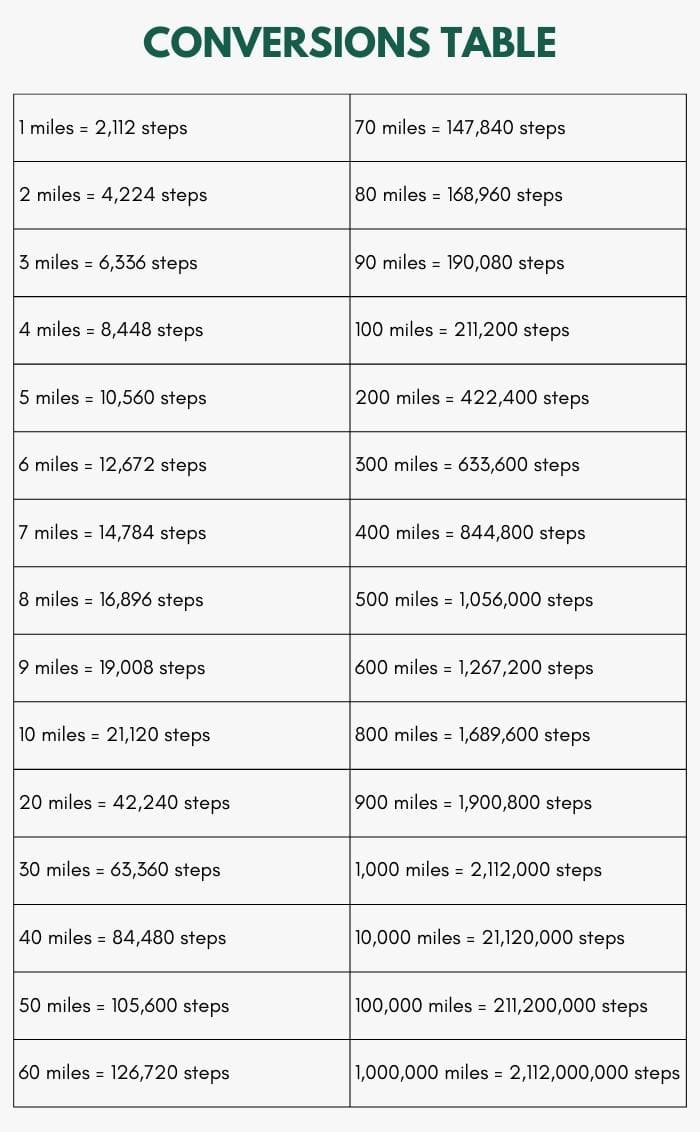 steps-conversions-table